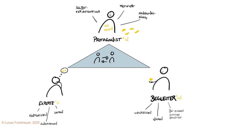 4. Mastering the New Roles: How Transformation Succeeds in Daily Life and in Therapy
