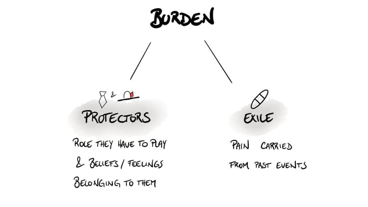 5. Understanding Burdens: Why They're Central to IFS Theory
